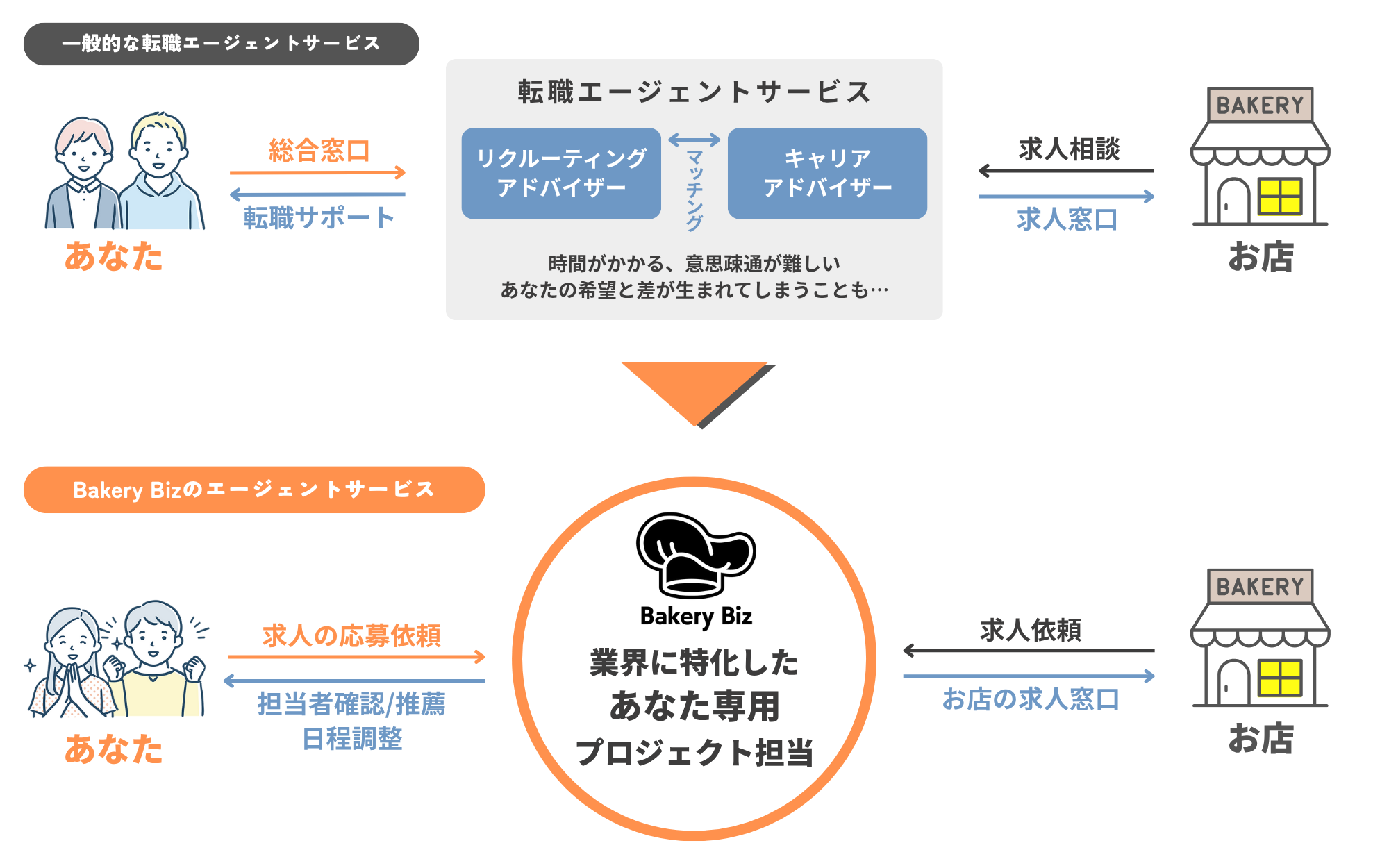 転職エージェントの仕組み